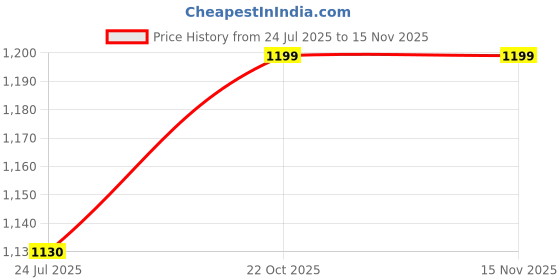 amazon.in headbutt Butt and Hip Pad Enhancer Panties Seamless Fix Padded Buttock Control Boyshort. headbutt Price History Graph from 24 Jul 2025 to 15 Nov 2025
