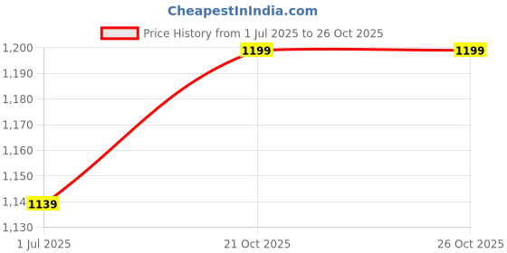 amazon.in munaafi Butt and Hip Pad Enhancer Panties Seamless Fix Padded Buttock Control Boyshort. munaafi Price History Graph from 1 Jul 2025 to 24 Oct 2025