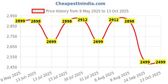 amazon.in BUTT BABY Carrier Airplanes With Hip Seat, In-Built Mini Diaper Bag & Convertible To Sling Carry Bag 6-In-1 Baby Carrier For 5 Months To 36 Months Or Upto 18 Kgs, (Airplanes), Toddler, Multicolor Price History Graph from 9 May 2025 to 13 Oct 2025
