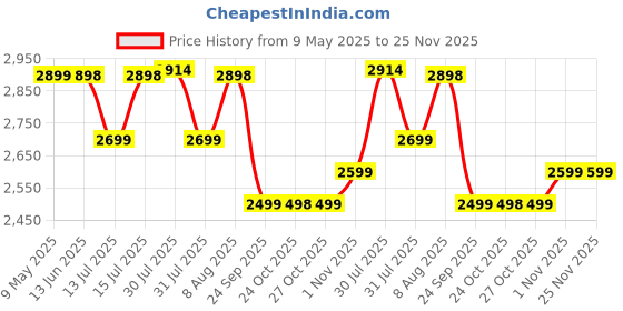 amazon.in BUTT BABY Carrier Comic With Hip Seat, Ergonomic, In-Built Mini Diaper Bag With Convertible To Sling Carry Bag & Lumbar Support, 5 To 36 Months/Upto 18 Kgs Of Weight, Toddler, Multi,Comic butt baby Price History Graph from 9 May 2025 to 25 Nov 2025