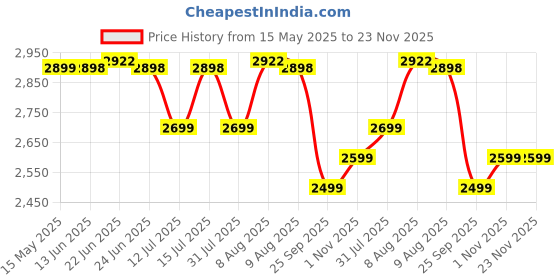 amazon.in BuTT BaBy Carrier Honeycomb With Hip Seat, In-Built Mini Diaper Bag With 5 Storage Pockets, Waist Belt Carrier For Toddler 3 To 36 Months Or Upto 18 Kgs Weight, Baby Side Hip Carrier Price History Graph from 15 May 2025 to 23 Nov 2025