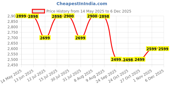 amazon.in BuTT BaBy Carrier Tribal Route With Hip Seat, Ergonomic Baby Carrier With Diaper Bag & Convertible To Sling Carry Bag, 6-In-1 Baby Carrier For Toddler 5 Months To 36 Months Or Upto 18 Kgs, Multicolor butt baby Price History Graph from 14 May 2025 to 5 Dec 2025