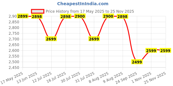 amazon.in BuTT BaBy Carriers Navy With Hip Seat, In-Built Mini Diaper Bag To Sling Carry Bag With Great Lumbar With Double Lock Safety, 6-In-1 Baby Carrier, Infant Toddler Hip Carrier Price History Graph from 17 May 2025 to 24 Nov 2025