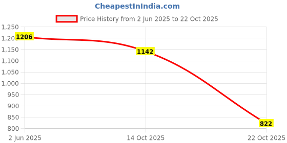 amazon.in zivame Butt Enhancing Highwaist Thigh Shaper, Skin zivame Price History Graph from 2 Jun 2025 to 22 Oct 2025