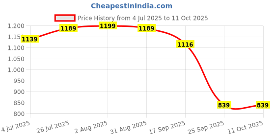 amazon.in buttchique Black Pasties + Plus Size Stick-On Pasties for Complete Coverage, Waterproof & Sweat-Proof, Safe to Use Directly on Skin buttchique Price History Graph from 4 Jul 2025 to 10 Oct 2025