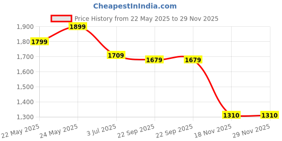 amazon.in buttchique Breast Lift Body Tape Plus + (9 CM x 5 Meter Roll), Lifts Your Breasts, Gives The Perfect Cleavage & Supports from All Directions, Lasts Upto 8-10 Hours buttchique Price History Graph from 22 May 2025 to 29 Nov 2025