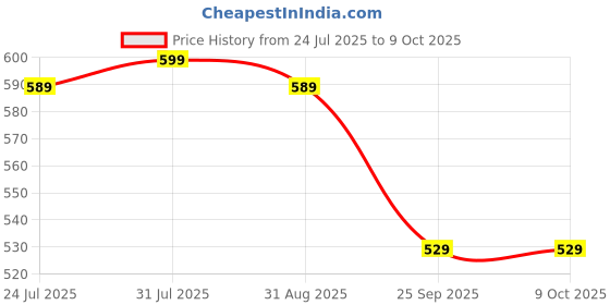 amazon.in buttchique Cinnamon Pasties + Plus Size Stick-On Pasties for Complete Coverage, Waterproof & Sweat-Proof, Safe to Use Directly on Skin buttchique Price History Graph from 24 Jul 2025 to 8 Oct 2025