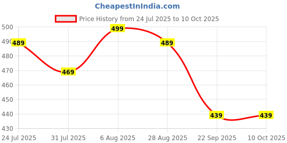 amazon.in buttchique Cinnamon Stick-On Pasties for Complete Coverage, Waterproof & Sweat-Proof, Safe to Use Directly on Skin buttchique Price History Graph from 24 Jul 2025 to 9 Oct 2025