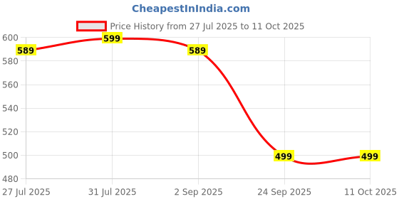 amazon.in buttchique Coco Pasties + Plus Size Stick-On Pasties for Complete Coverage, Waterproof & Sweat-Proof, Safe to Use Directly on Skin buttchique Price History Graph from 27 Jul 2025 to 11 Oct 2025