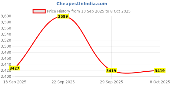 amazon.in buttchique Combo Super Edge Shapewear & Nipple Pasties (Pack of 1 Shapewear & 4 Pairs Nipple Pasties) for Effective Tummy Control & Stick-On Pasties for Complete Coverage buttchique Price History Graph from 13 Sep 2025 to 8 Oct 2025