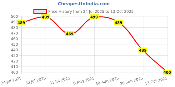 amazon.in buttchique Multicolor Pasties (Pack of 4 Pairs) Stick-On Cotton Nipple Pasties for Complete Coverage, Waterproof & Sweat-Proof, Safe to Use Directly on Skin Multicolour buttchique Price History Graph from 24 Jul 2025 to 13 Oct 2025