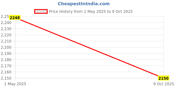 amazon.in buttchique Set of Breast Lift Body Tape Plus + (1 Roll) & Pasties Plus + Size (Pack of 4 Pairs) For Complete Coverage and Lift (Black) buttchique Price History Graph from 1 May 2025 to 9 Oct 2025