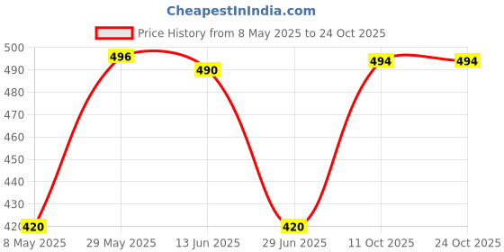 amazon.in al-barkat BUTTER CHICKEN 285g (Non-Veg Curry) - Pack of 2 (2 x BUTTER CHICKEN 285g) - Ready to Eat/Heat and Eat (Al Barkat) al-barkat Price History Graph from 8 May 2025 to 24 Oct 2025