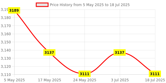 amazon.in Butter Crock Porcelain Kitchen Storage Container for Fresh Spreadable Butter Square Grid Price History Graph from 5 May 2025 to 3 Jul 2025