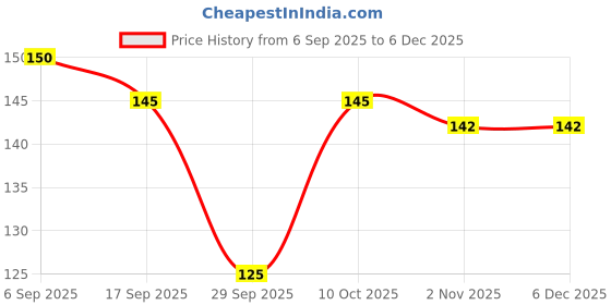 amazon.in Butter Lip Balm Red Velvet, Red, 4 g Price History Graph from 6 Sep 2025 to 5 Dec 2025