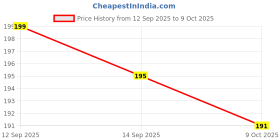 amazon.in Butter Milk Lassi Maker Hand Press Blender Mixer – Egg Beater, Lassi Butter, Coffee, Milk & Egg Mixer Shaker-Multi Price History Graph from 12 Sep 2025 to 9 Oct 2025