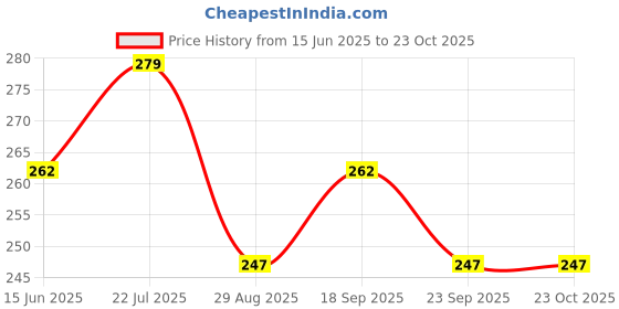 amazon.in Butterfly 1ft Cardstock Cutouts for Happy Birthday Decorations - 8Pcs Price History Graph from 15 Jun 2025 to 22 Oct 2025