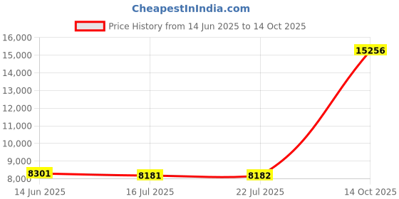 amazon.in Butterfly 302 CS Penhold Table Tennis Racket Price History Graph from 14 Jun 2025 to 14 Oct 2025