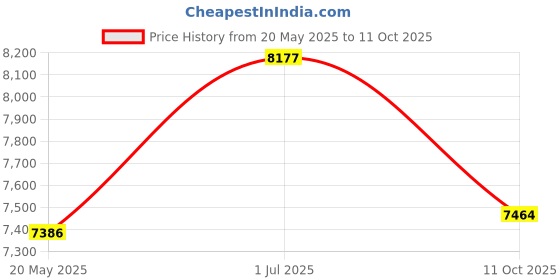 amazon.in Butterfly 302 Table Tennis Racket Set - 1 Ping Pong Paddle – 1 Ping Pong Paddle Case - Gift Box - ITTF Approved Price History Graph from 20 May 2025 to 11 Oct 2025