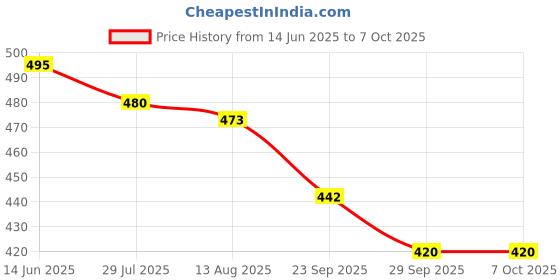 amazon.in Butterfly 40+ Training Ball – 40+ Ball Used for Training – Available in a Box of 6 or 120 White Training Balls – Comparable to a Three-Star Ball and Perfect for Multiball Practice butterfly Price History Graph from 14 Jun 2025 to 7 Oct 2025