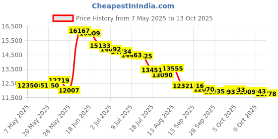 amazon.in Butterfly 501 Wood, Rubber Table Tennis Racket Set - 1 Professional Ping Pong Paddle - 1 Ping Pong Paddle Case - Gift Box - ITTF Approved (Multicolor) Price History Graph from 7 May 2025 to 13 Oct 2025