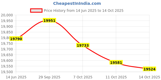 amazon.in Butterfly 603 Shakehand Racket Price History Graph from 14 Jun 2025 to 11 Oct 2025