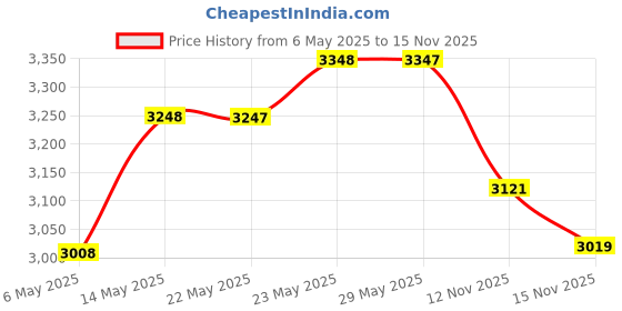 amazon.in Butterfly 750 Watts 4 Jar Mixer Grinder And 600 Ml Unbreakable Chopper Combo, Grey butterfly Price History Graph from 6 May 2025 to 15 Nov 2025