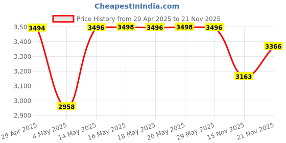 amazon.in Butterfly 750W Mixer Grinder With Jars And Vegetable Chopper, Grey Price History Graph from 29 Apr 2025 to 21 Nov 2025