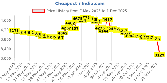 amazon.in Butterfly 8181 Wood Table Tennis Racket Care Kit - Multicolor Price History Graph from 7 May 2025 to 30 Nov 2025