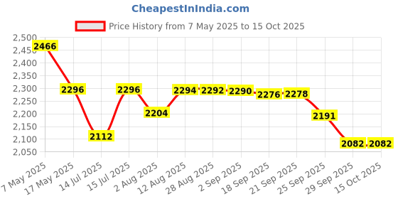 amazon.in Butterfly 8828 Timo Boll Table Tennis Racket Price History Graph from 7 May 2025 to 14 Oct 2025