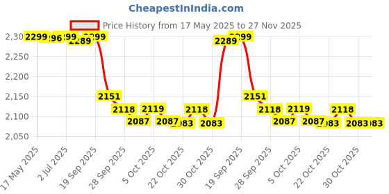 amazon.in Butterfly 8829 Timo Boll 2000 Wood Table Tennis Racket (Multicolour) Price History Graph from 17 May 2025 to 27 Nov 2025
