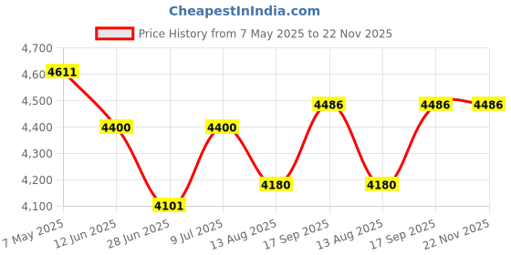 amazon.in Butterfly 900 Watts Juicer Master with 2 Jars | Unbreakable Polycarbonate Juicer Jars | Double Ball Bearing Motor | 1 Year Manufacturer's Warranty | Garlic Grey Price History Graph from 7 May 2025 to 22 Nov 2025