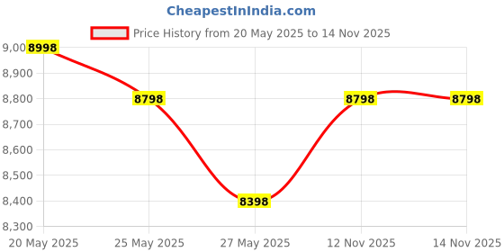 amazon.in Butterfly Abs Plastic Smart Wet Grinder, 2L (White) with Coconut Scrapper Attachment, 150 W & Rhino Plus Wet Grinder, 2L (Grey), 150W Price History Graph from 20 May 2025 to 14 Nov 2025