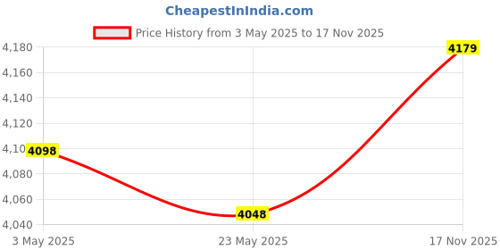 amazon.in Butterfly Acrylonitrile Butadiene Styrene Grinder with Coconut Scrapper & Vegetable Chopper, White Price History Graph from 3 May 2025 to 17 Nov 2025