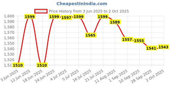 amazon.in Butterfly Addoy Table Tennis Racket - Ittf Approved Ping Pong Paddle ,,Wood, Red butterfly Price History Graph from 3 Jun 2025 to 2 Oct 2025
