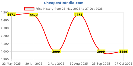 amazon.in Butterfly Bolt Shakti 3B Stainless Steel Lpg Gas Stove | Saves 1 Gas Cylinder | India’s First BEE 2 Star Rated Gas Stove | Jumbo Burner | High Thermal Efficiency Price History Graph from 23 May 2025 to 27 Oct 2025