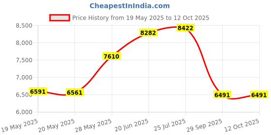 amazon.in Butterfly BTY CS 2000 Table Tennis Racket - Chinese Penhold Ping Pong Paddle - ITTF Approved Price History Graph from 19 May 2025 to 11 Oct 2025