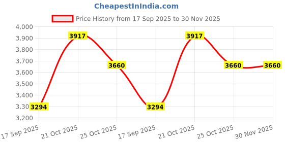 amazon.in Butterfly, Challenger Attack Pimples-Out Rubber, Table Tennis, TT Rubber, Black Colour Price History Graph from 17 Sep 2025 to 30 Nov 2025