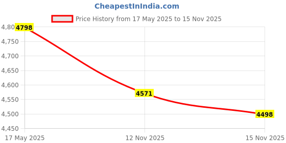 amazon.in Butterfly Combo of Smart Glass 2 Burner Gas Stove, Manual Ignition, Black and Hero Grey Mixer Grinder with 3 Jars, 500W Price History Graph from 17 May 2025 to 15 Nov 2025