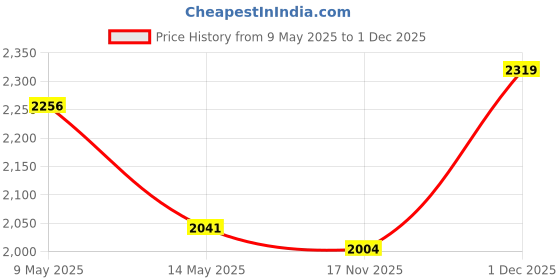 amazon.in Butterfly Curve Outer Lid Pressure Cooker, 2 Litre, Silver & Butterfly EKN 1.5-Litre Electric Kettle (Silver with Black) butterfly Price History Graph from 9 May 2025 to 1 Dec 2025