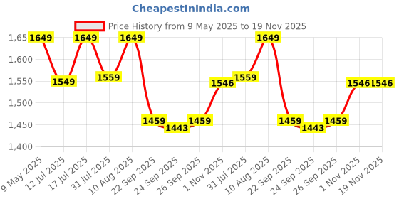 amazon.in Butterfly Curve Stainless Steel Outer Lid Pressure Cooker, 3 Litre butterfly Price History Graph from 9 May 2025 to 18 Nov 2025