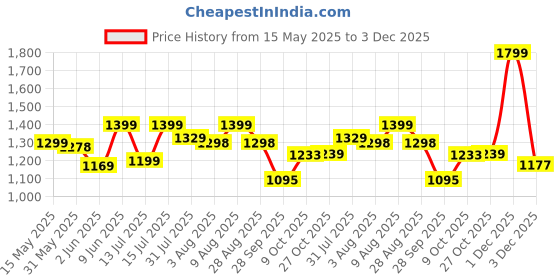 amazon.in Butterfly EduFields 30In1 Science Project Kit | Birthday Gift For Boys Girls Ages 8 10 12 14 Years | 30+ Electricity Magnetism Diy Stem Projects | Educational Learning Stem Toys For 8 To 12 Year Olds butterfly edufields Price History Graph from 15 May 2025 to 3 Dec 2025