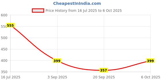 amazon.in Butterfly EduFields ABCD Alphabets Learning Toys for Kids 3 to 5 Years, Self-Correcting Puzzle, Capital Letters & Associated Objects- Soft, Safe & Durable Foam Price History Graph from 16 Jul 2025 to 6 Oct 2025