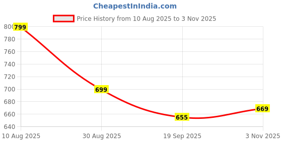 amazon.in Butterfly EduFields Gift Box for 3 4 and 5 Years Old Baby Boys & Girls, Magnetic Writing Board with 90+ Pcs Magnetic Alphabets Numbers Shapes, Learning Educational Games Toys for Kids Price History Graph from 10 Aug 2025 to 3 Nov 2025