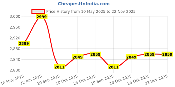 amazon.in Butterfly EduFields Jumbo 200+ Science Experiments Kit | Birthday Gift for Boys Girls Ages 8 9 10 11 12 Years | DIY STEM Projects 100+ Chemistry & 70+ Engineering Projects | Tinkering Lab @ Home Kit butterfly edufields Price History Graph from 10 May 2025 to 22 Nov 2025