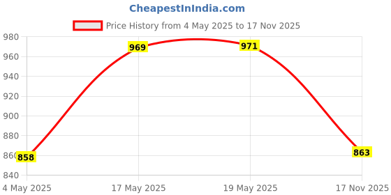 amazon.in Butterfly EKN 1.5-Litre Water Kettle (Silver with Black) & Butterfly Premium Vegetable Chopper 900 Ml, Blue Price History Graph from 4 May 2025 to 17 Nov 2025