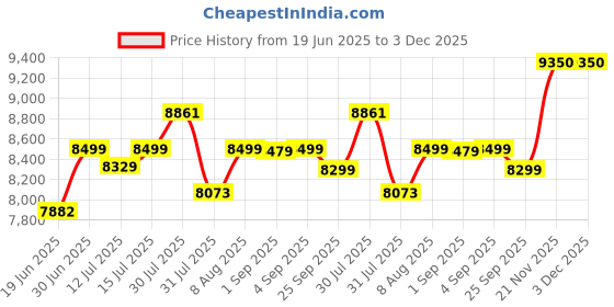 amazon.in Butterfly Elektra 2L Wet Grinder with 3 Stones | Efficient Grinding-Bottom Batter Ground to 0.5mm fineness Price History Graph from 19 Jun 2025 to 3 Dec 2025