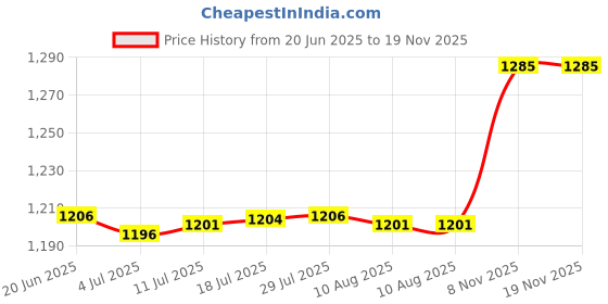 amazon.in Butterfly Fairies Garden Stake 2D Acrylic Sign for Outside Bonsai Pathway Price History Graph from 20 Jun 2025 to 18 Nov 2025