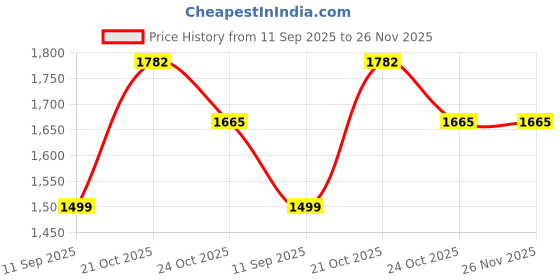 amazon.in Butterfly, Flextra 1.9, Pimples-in Rubber, Table Tennis, TT Rubber, Black Colour Price History Graph from 11 Sep 2025 to 25 Nov 2025