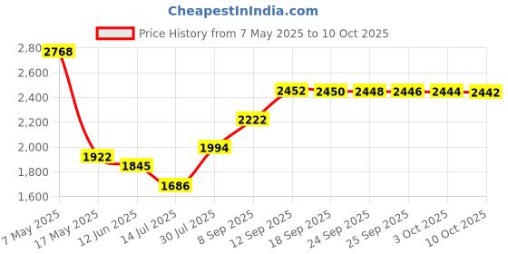 amazon.in Butterfly Free Chack II Table Tennis Glue - (20ML) butterfly Price History Graph from 7 May 2025 to 10 Oct 2025